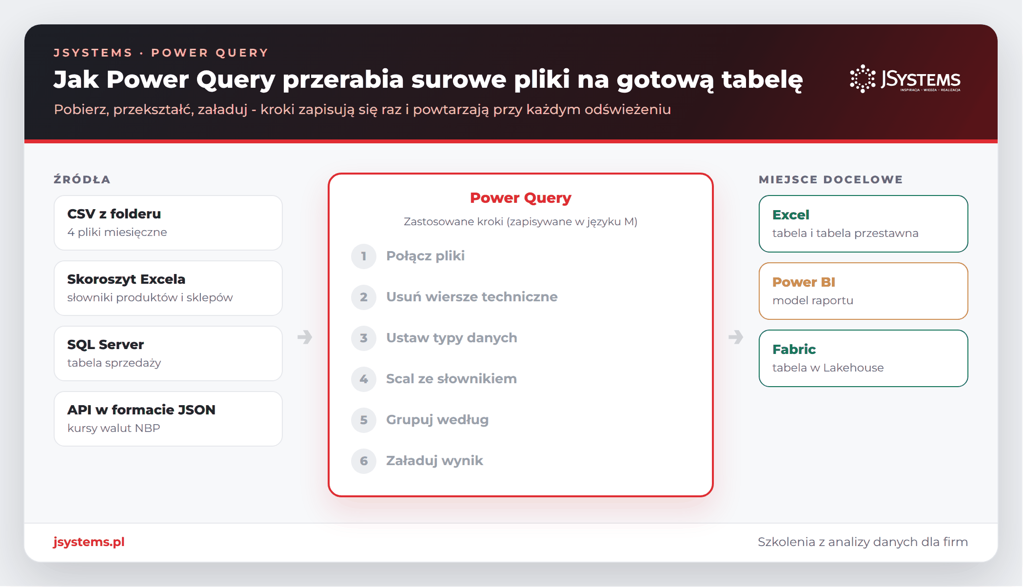 Animacja przepływu danych w Power Query: źródła CSV, Excel, SQL Server i API, kroki przekształceń i miejsca docelowe w Excelu, Power BI i Fabric