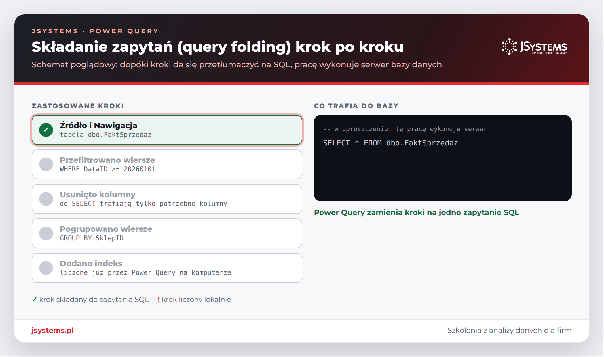Animowany schemat składania zapytań Power Query: kroki filtrowania, usuwania kolumn i grupowania zamieniają się w zapytanie SQL, a krok indeksu jest liczony lokalnie