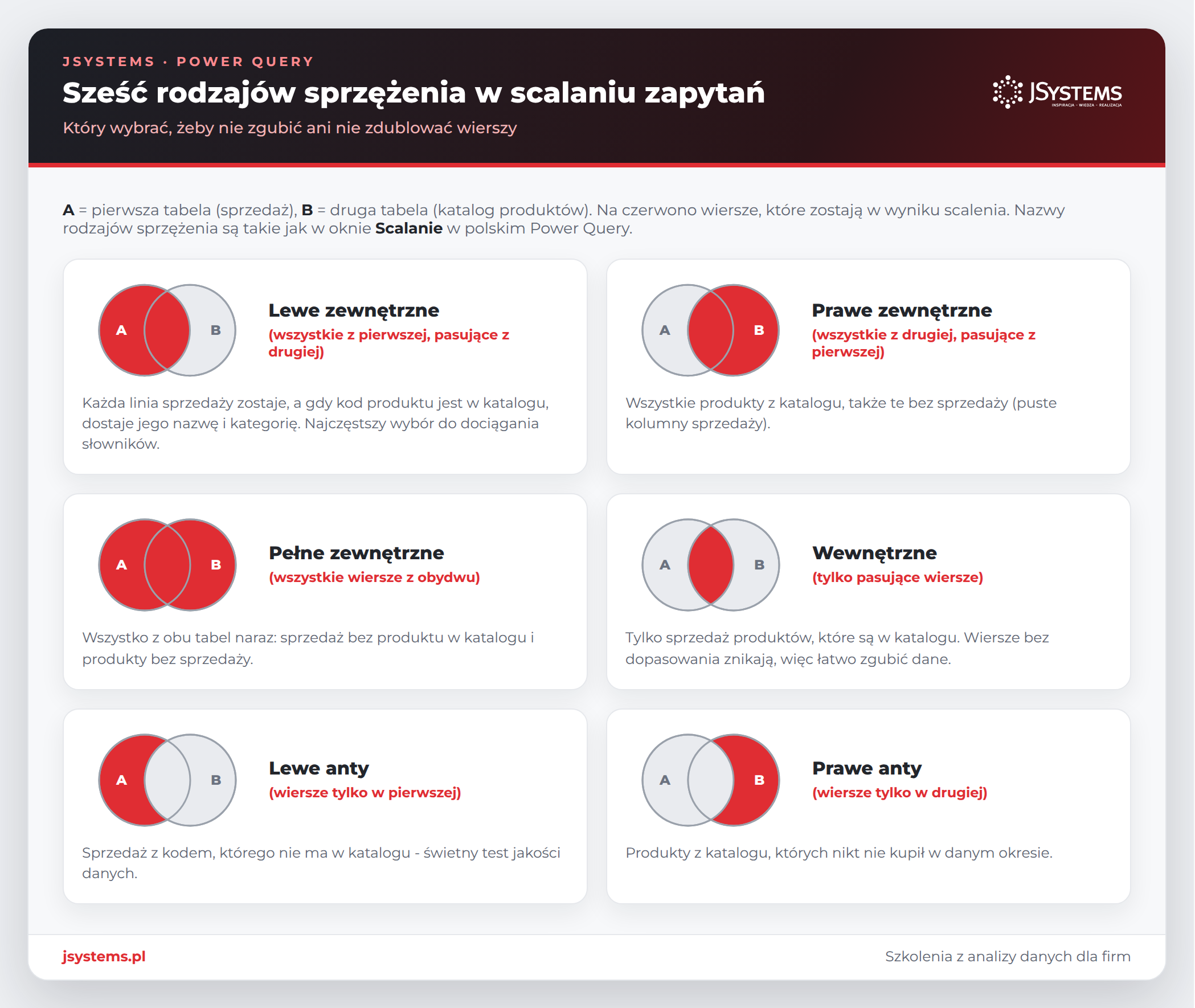 Infografika sześciu rodzajów sprzężenia w scalaniu zapytań Power Query z diagramami i przykładami