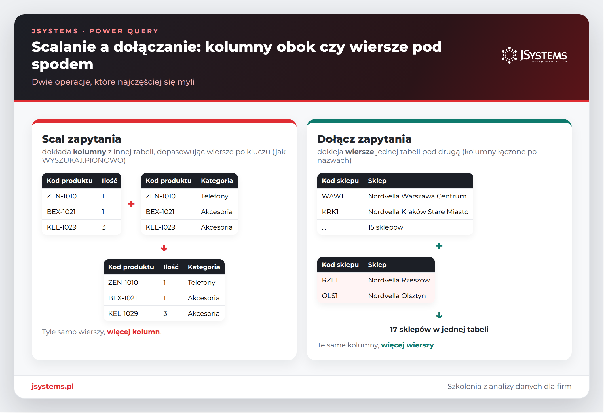 Infografika porównująca scalanie zapytań i dołączanie zapytań w Power Query na przykładzie produktów i sklepów