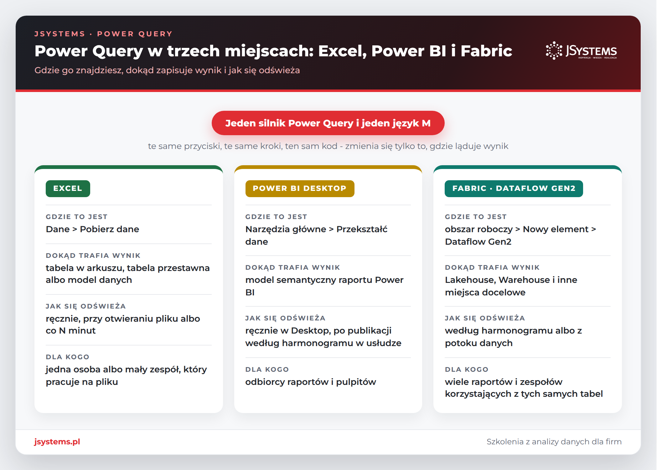 Infografika porównująca Power Query w Excelu, w Power BI Desktop i w Dataflow Gen2 w Microsoft Fabric