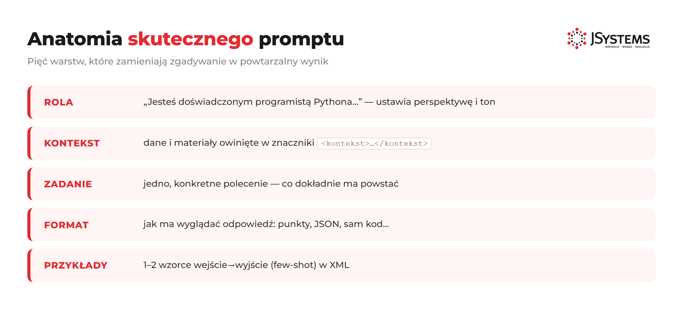 Diagram: anatomia skutecznego promptu (rola, kontekst, zadanie, format, przykłady)