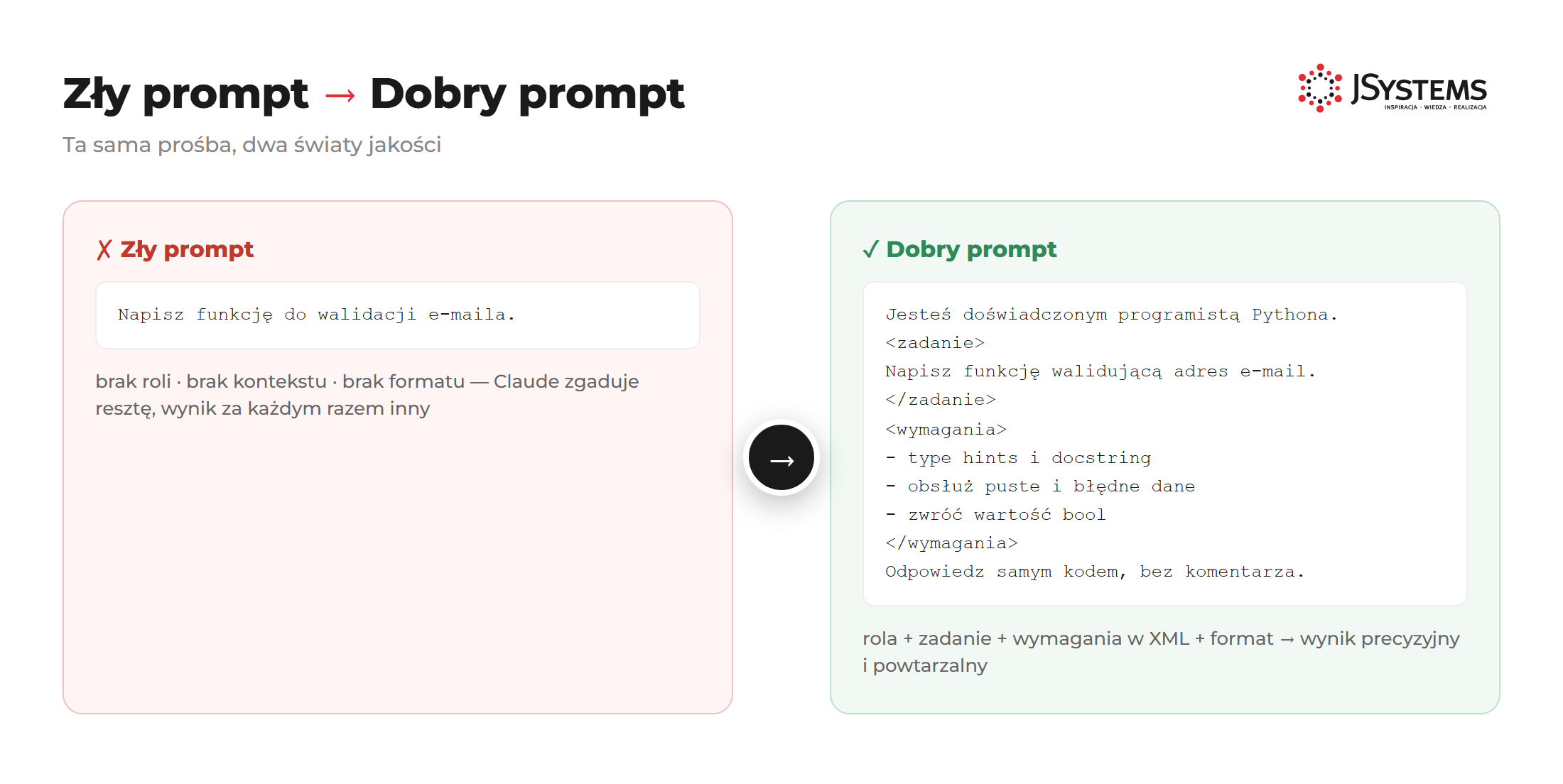 Diagram: zły prompt vs dobry prompt - porównanie