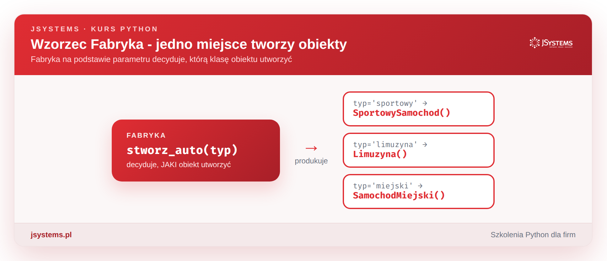 Wzorzec Fabryka - jedno miejsce tworzy obiekty
