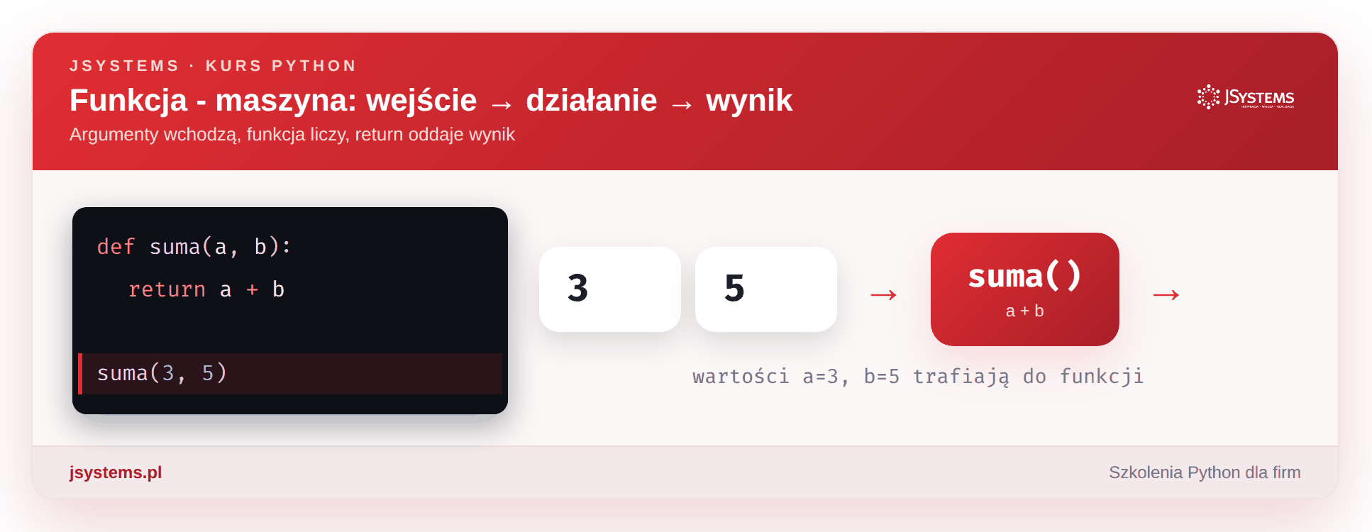 Animacja funkcji - wejście, działanie, wynik