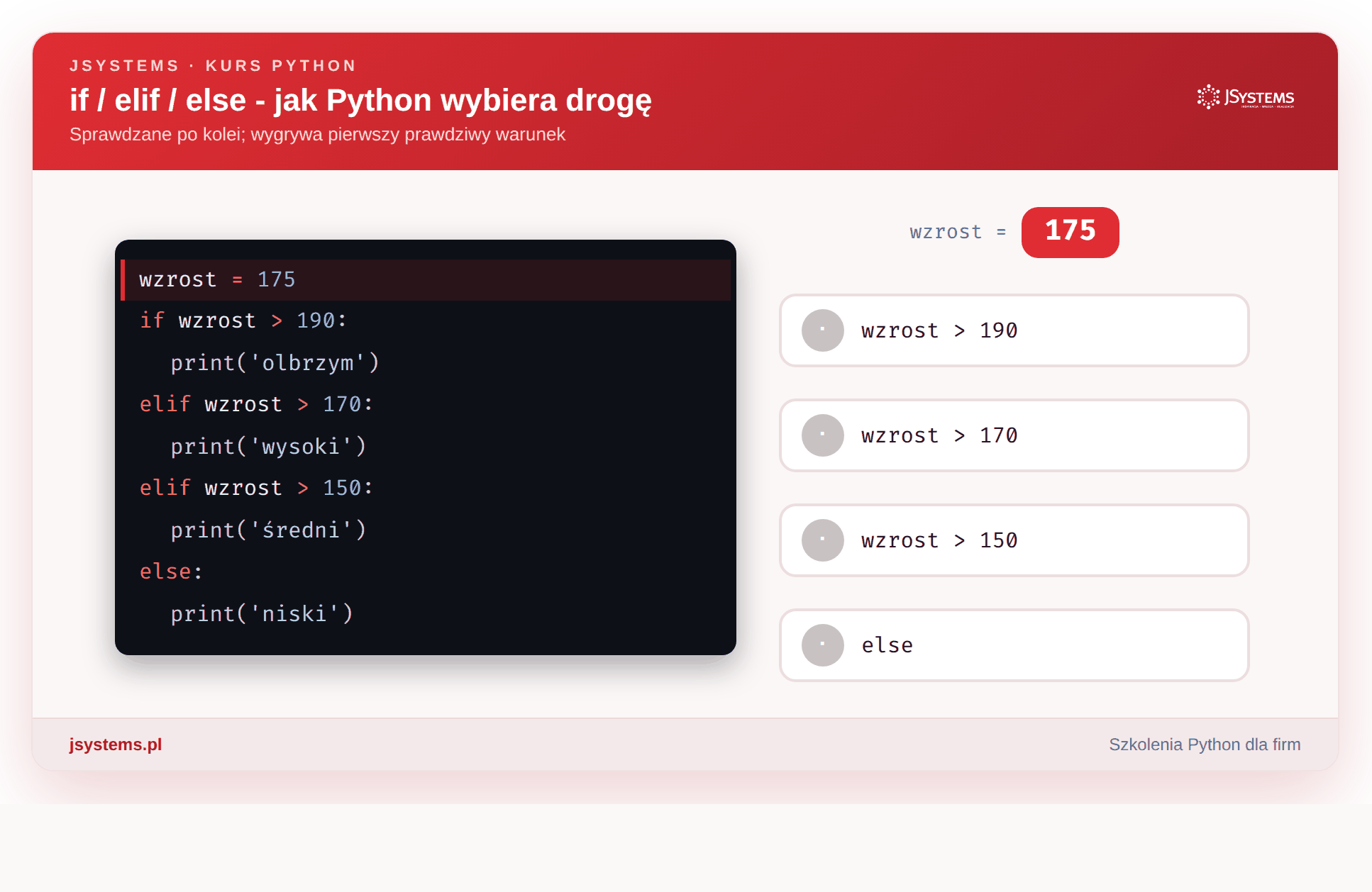 Animacja if/elif/else - jak Python wybiera drogę