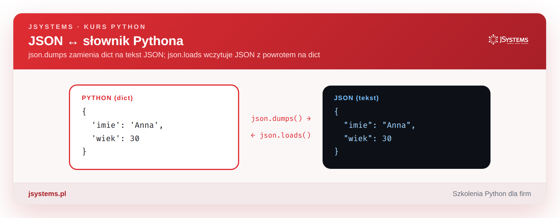 JSON i słownik Pythona - konwersja