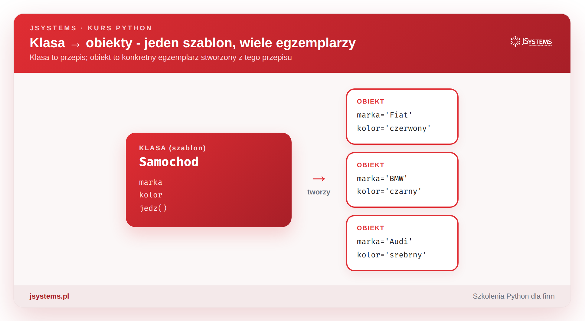 Klasa i obiekty - jeden szablon, wiele egzemplarzy