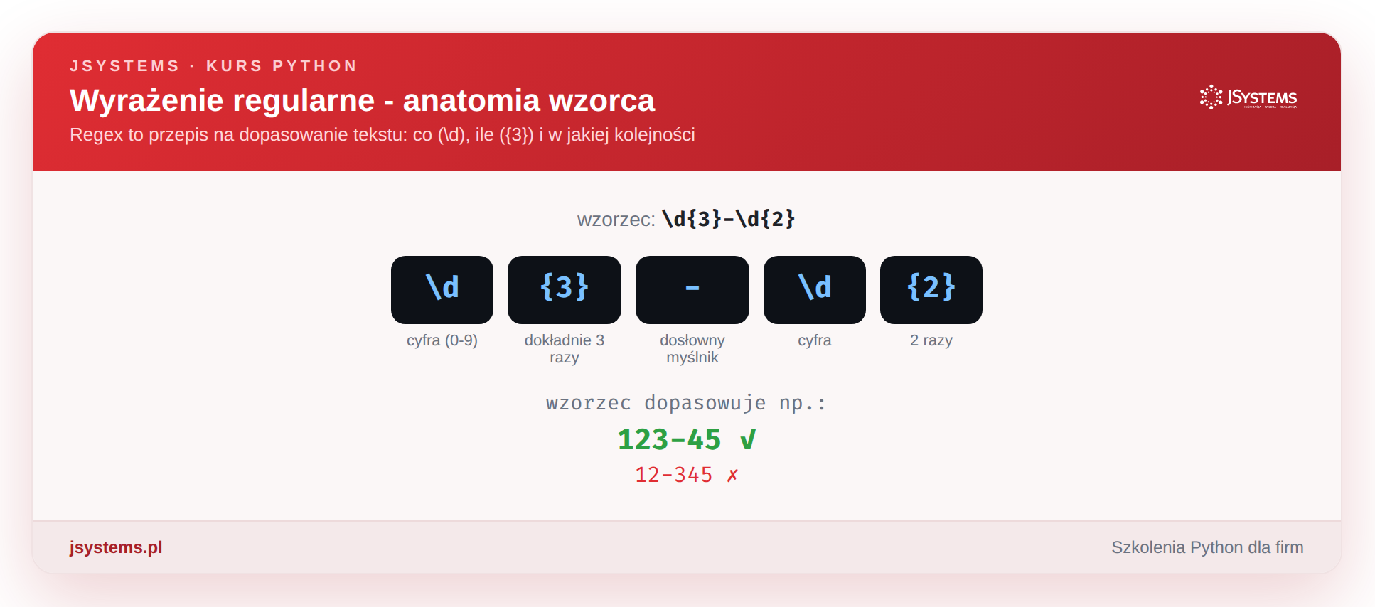 Wyrażenie regularne - anatomia wzorca