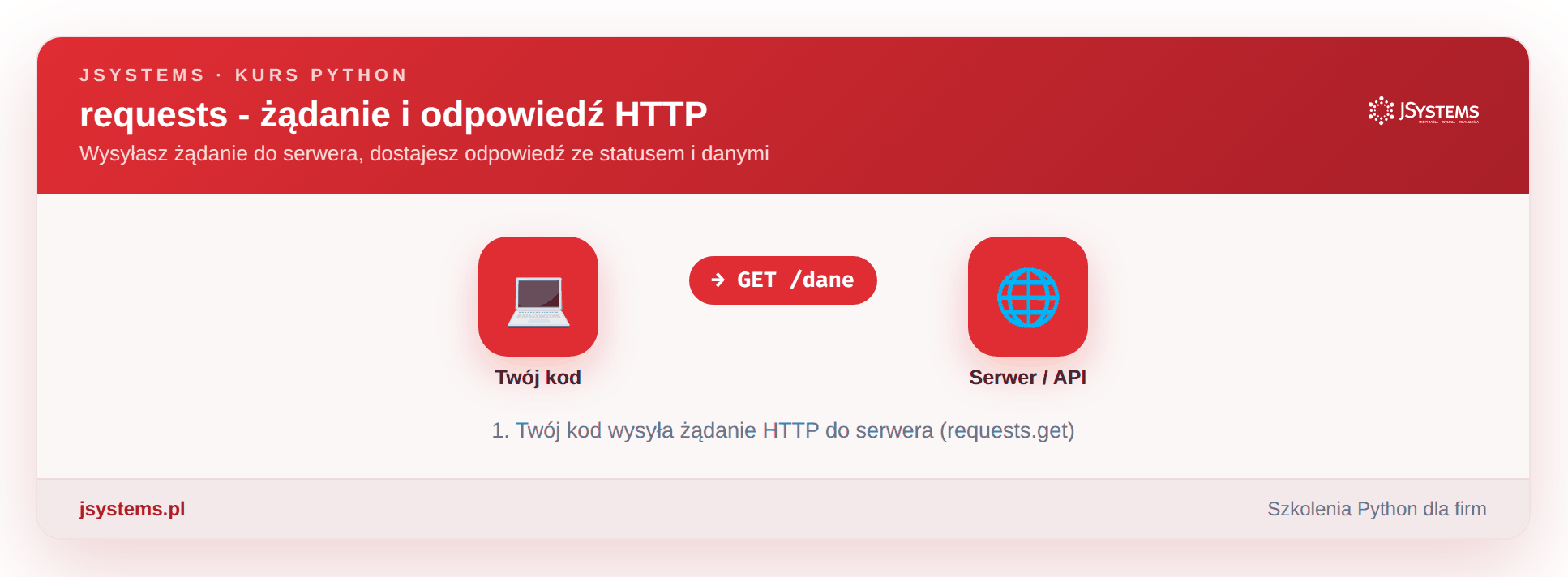 Animacja requests - żądanie i odpowiedź HTTP