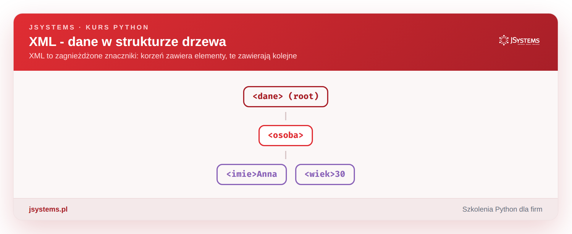 XML - dane w strukturze drzewa