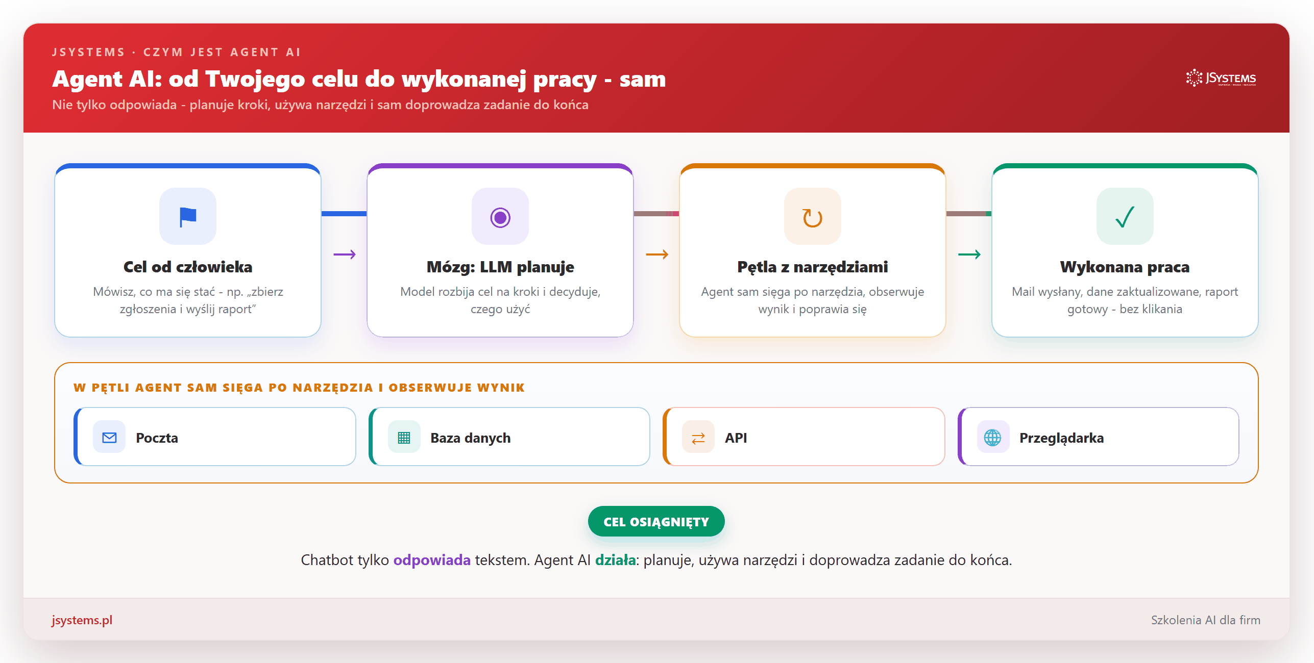 Animacja działania agenta AI: od celu człowieka przez mózg LLM i pętlę z narzędziami (poczta, baza, API, przeglądarka) do wykonanej pracy