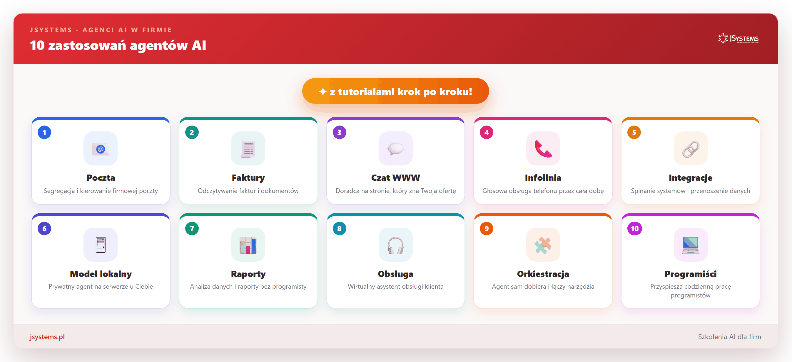 Infografika 10 zastosowań agentów AI w firmie: poczta, faktury, czat WWW, infolinia, integracje, model lokalny, raporty, obsługa, orkiestracja, praca programistów