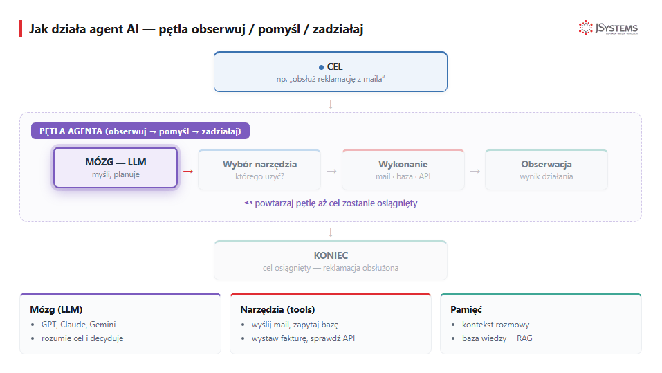 Diagram petli agenta AI - cel, petla obserwuj-pomysl-zadzialaj, koniec