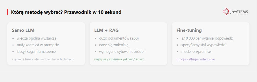 Animowany przewodnik decyzyjny - Samo LLM, RAG czy Fine-tuning