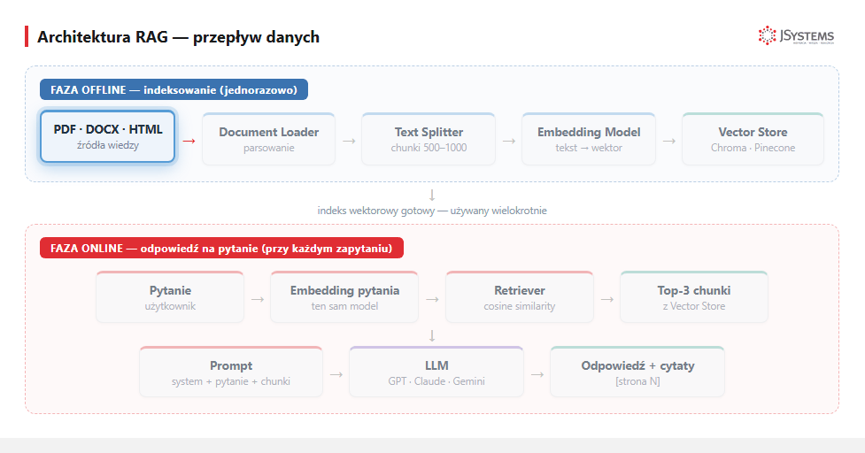 Diagram architektury RAG - faza offline (indeksowanie) i online (zapytanie)