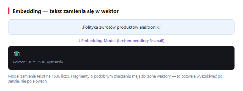 Output embeddingu - wektor 1536 wymiarow dla tekstu