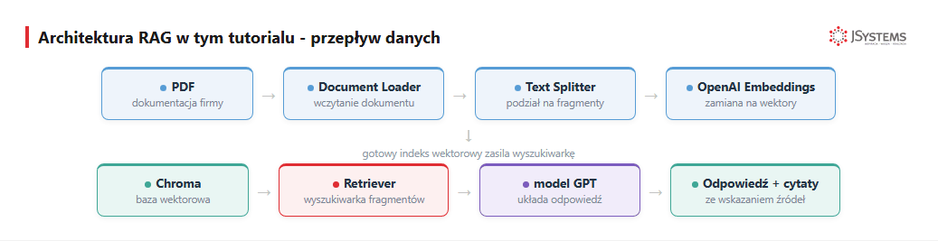 Architektura RAG w tym tutorialu - przepływ danych: PDF, Document Loader, Text Splitter, OpenAI Embeddings, Chroma, Retriever, model GPT, odpowiedź z cytowaniem źródeł