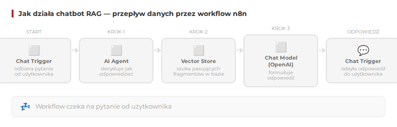 Animacja — jak działa chatbot RAG w n8n: pytanie → Chat Trigger → AI Agent → Vector Store → Chat Model → odpowiedź