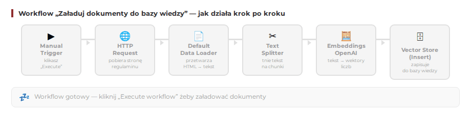 Animacja — jak działa workflow ładowania dokumentów w n8n: ręczne uruchomienie → HTTP Request → Default Data Loader → Text Splitter → Embeddings OpenAI → Vector Store Insert