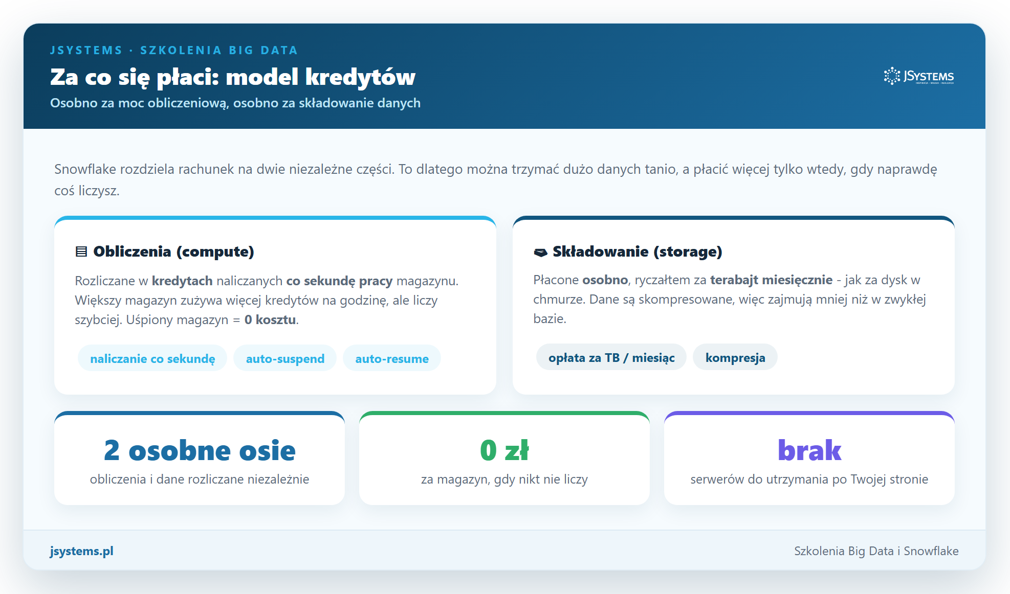 Infografika modelu rozliczeń w Snowflake - obliczenia rozliczane w kredytach naliczanych co sekundę pracy magazynu, składowanie płatne osobno za terabajt miesięcznie