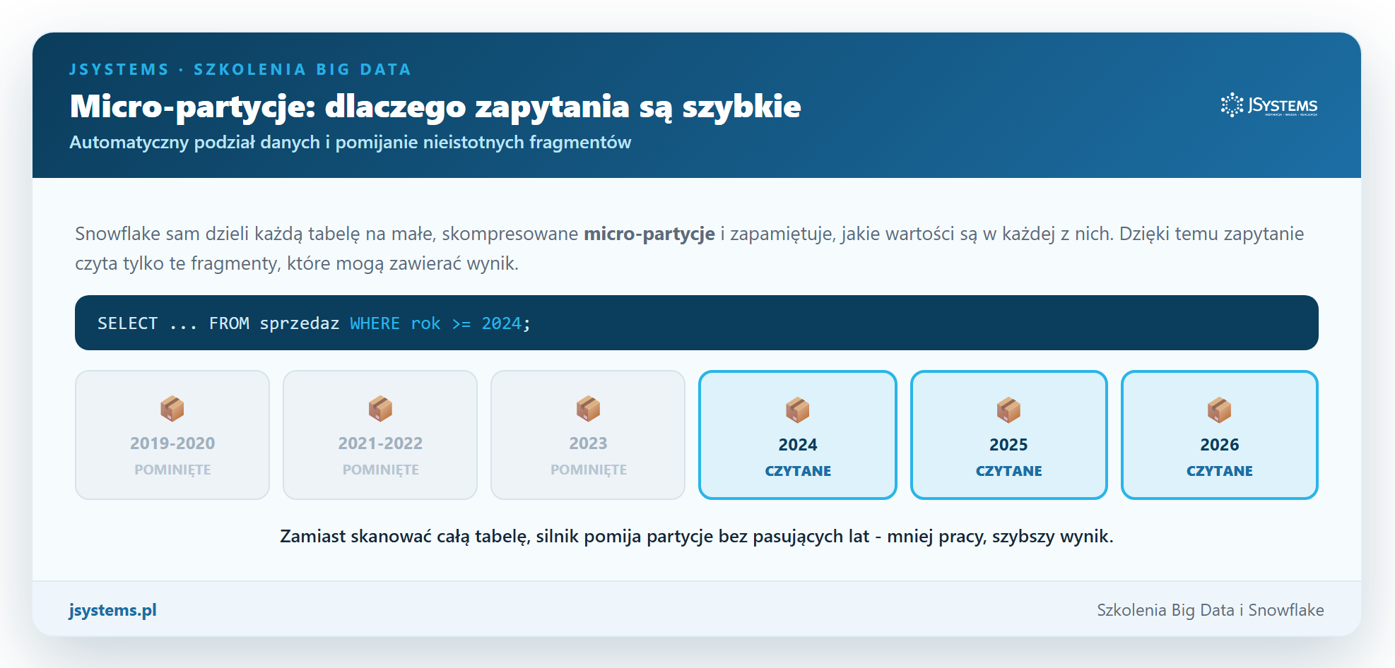 Infografika micro-partycji w Snowflake - zapytanie o lata 2024 i nowsze czyta tylko pasujące micro-partycje, a starsze pomija