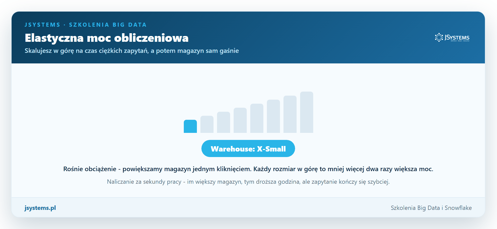 Animacja skalowania wirtualnego magazynu Snowflake - moc rośnie od X-Small do Large wraz z obciążeniem, a przy braku zapytań magazyn usypia się i koszt spada do zera