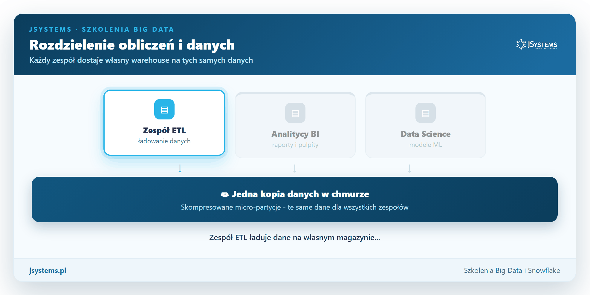 Animacja rozdzielenia obliczeń i danych w Snowflake - trzy zespoły (ETL, analitycy BI, Data Science) pracują równocześnie na jednej kopii danych, każdy na własnym wirtualnym magazynie