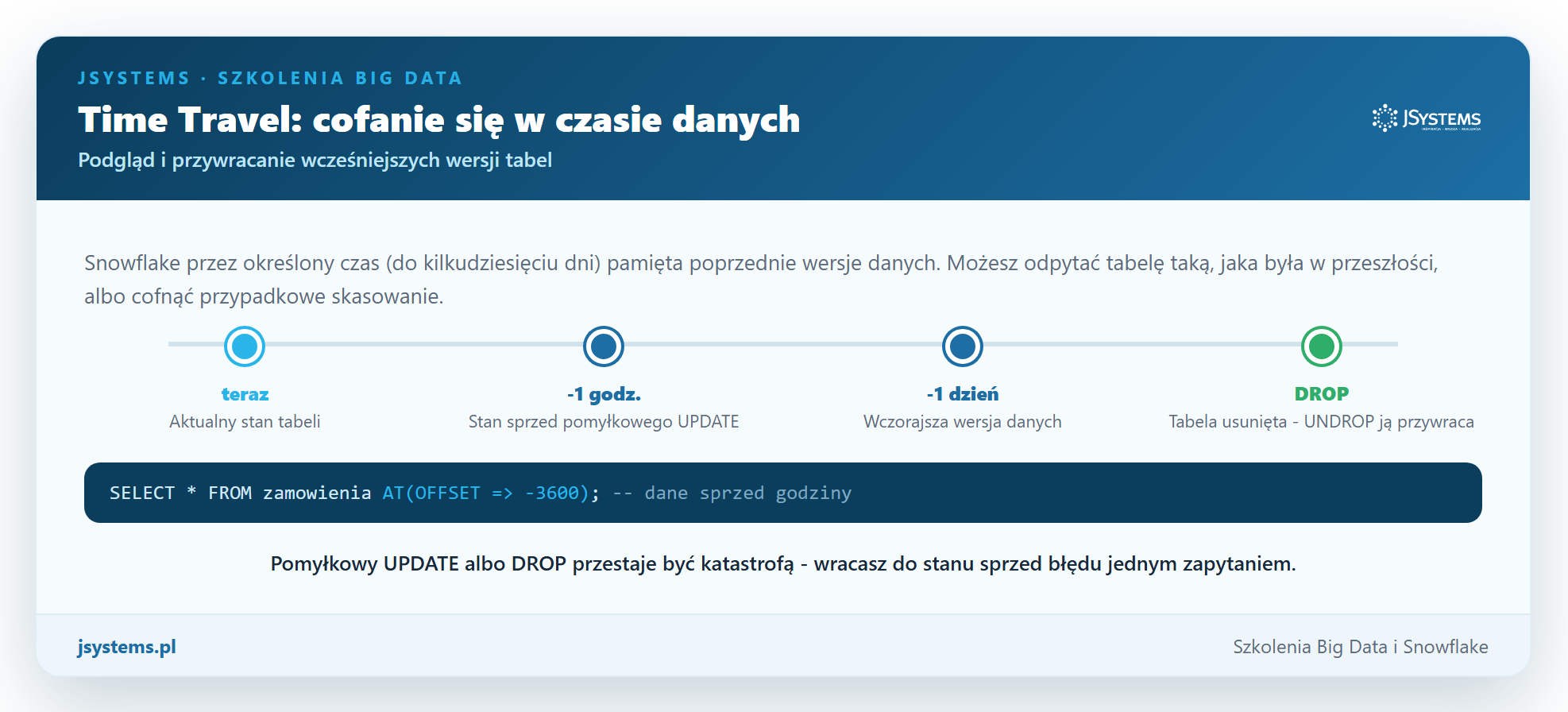 Infografika funkcji Time Travel w Snowflake - oś czasu ze stanem aktualnym, sprzed godziny, sprzed dnia oraz przywracaniem usuniętej tabeli poleceniem UNDROP
