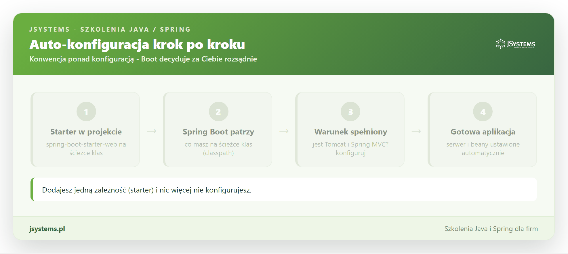 Animacja auto-konfiguracji Spring Boot: od startera na ścieżce klas, przez sprawdzenie warunku, po gotową aplikację z ustawionym serwerem i komponentami