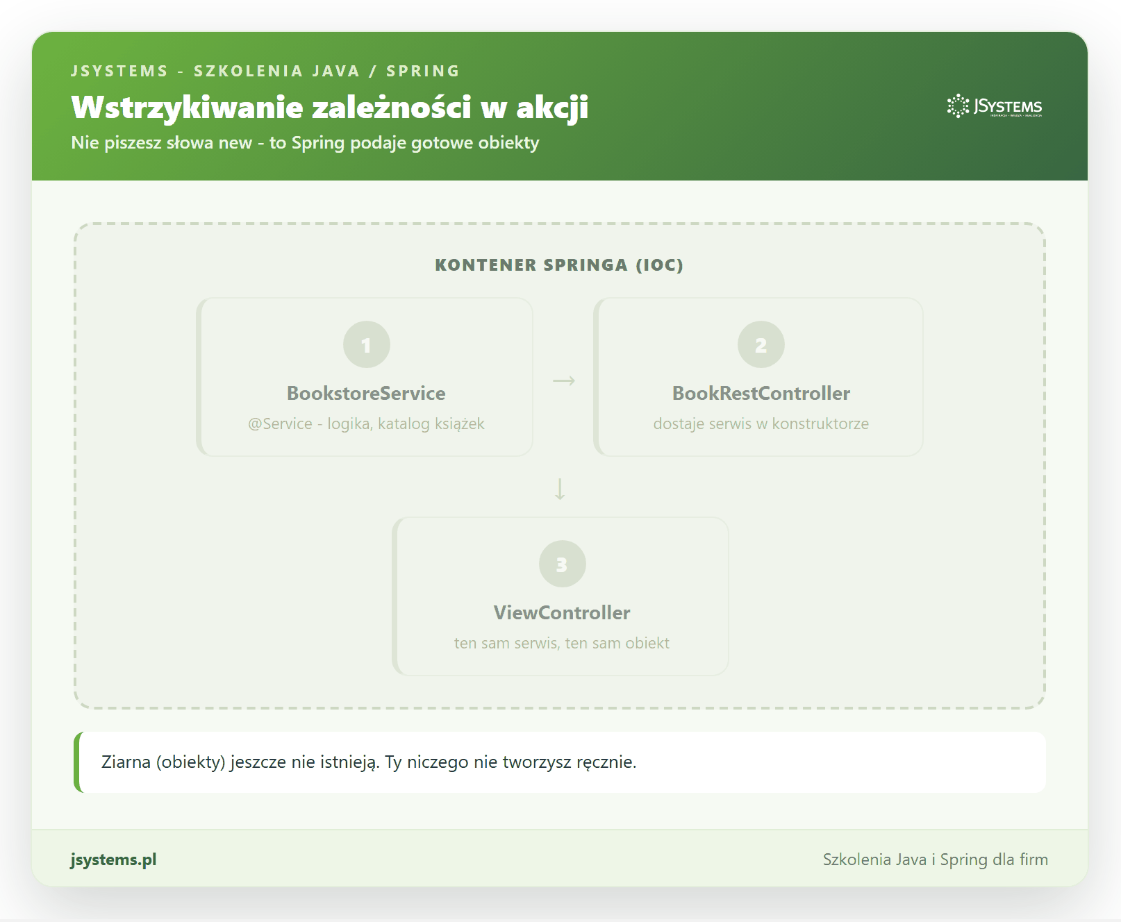 Animacja wstrzykiwania zależności w Springu: kontener IoC tworzy ziarno BookstoreService i wstrzykuje je do dwóch kontrolerów