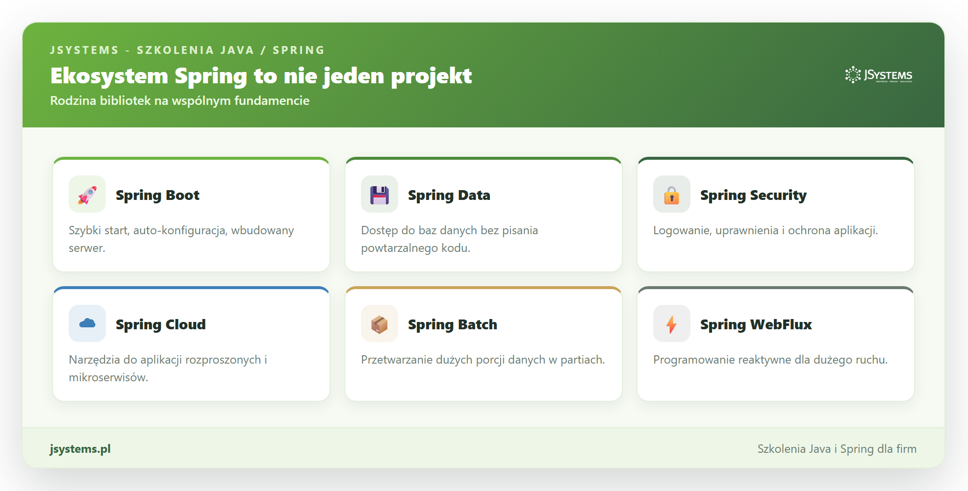 Infografika ekosystemu Spring z sześcioma projektami: Spring Boot, Spring Data, Spring Security, Spring Cloud, Spring Batch i Spring WebFlux