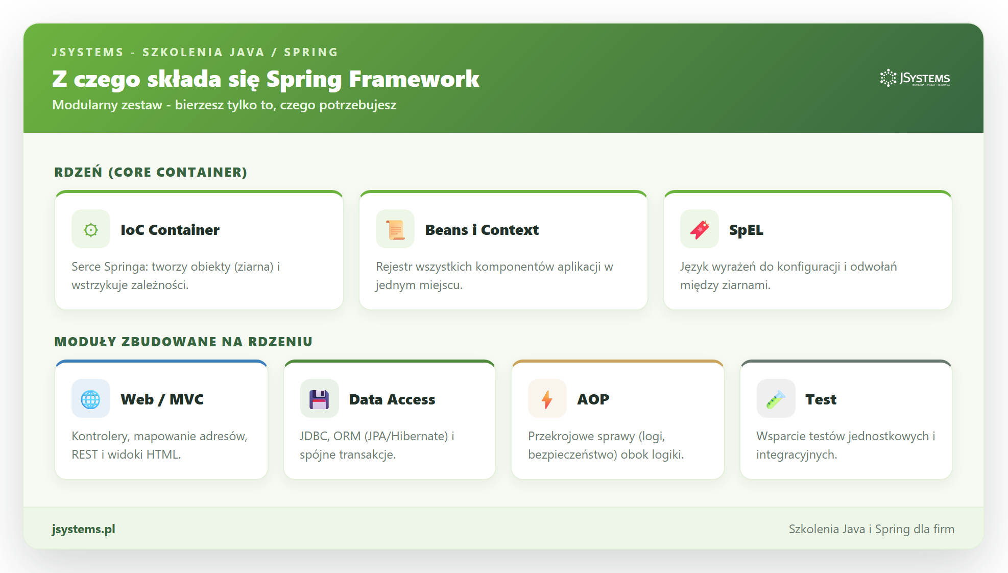 Infografika modułów Spring Framework: rdzeń z kontenerem IoC, Beans i Context oraz SpEL, a wokół moduły Web/MVC, Data Access, AOP i Test