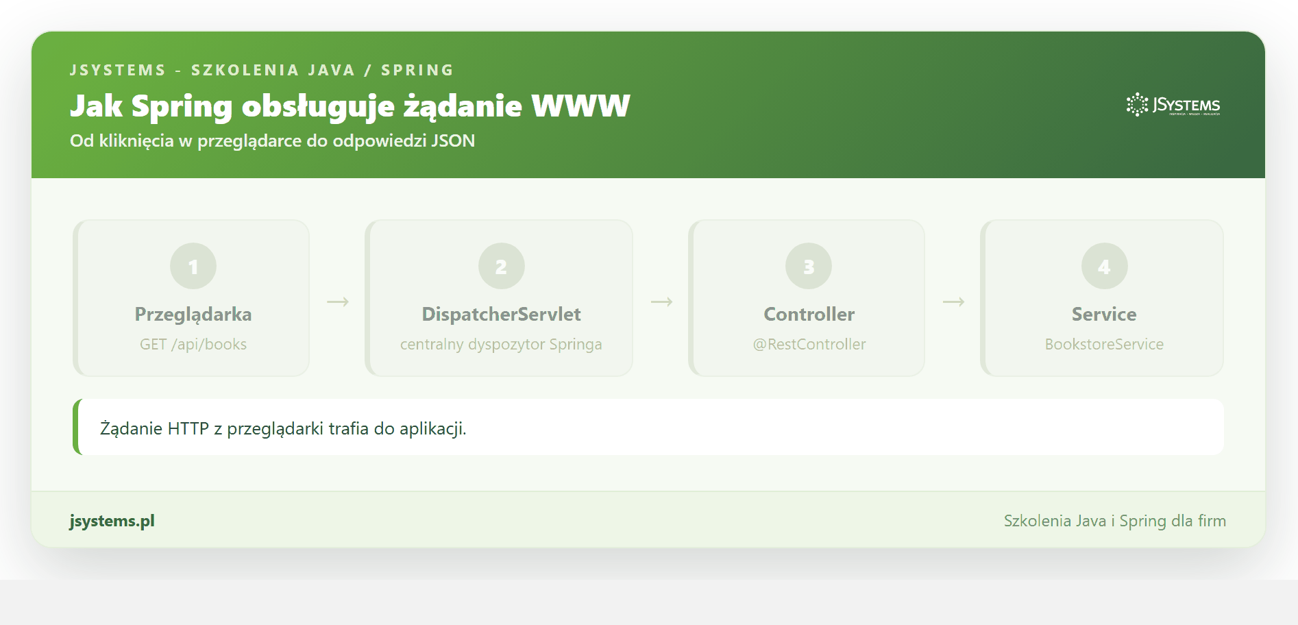 Animacja przepływu żądania w Spring MVC: przeglądarka, DispatcherServlet, kontroler i serwis, a następnie powrotna droga odpowiedzi JSON
