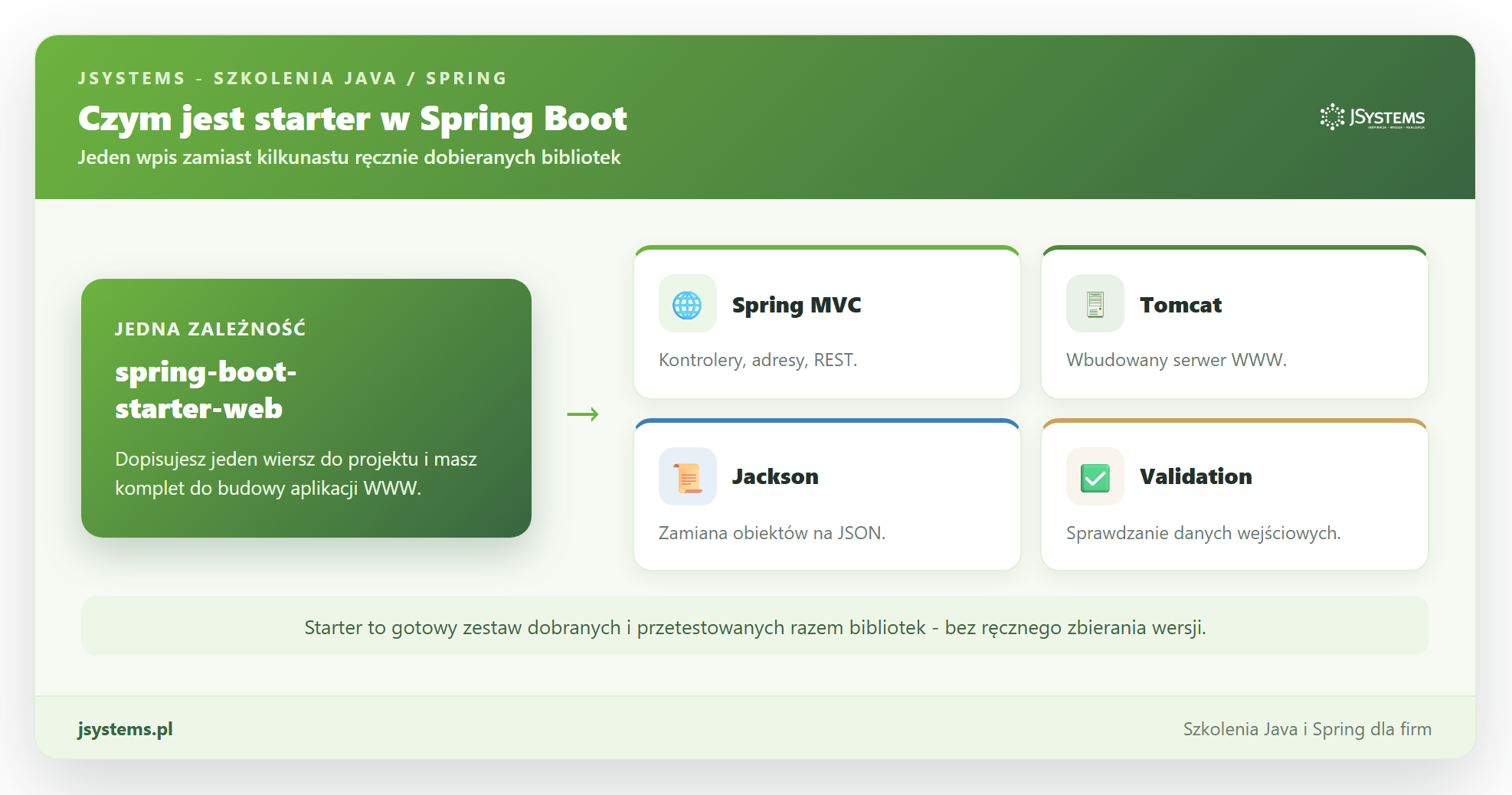 Infografika startera Spring Boot: jedna zależność spring-boot-starter-web rozwija się w Spring MVC, Tomcat, Jackson i Validation