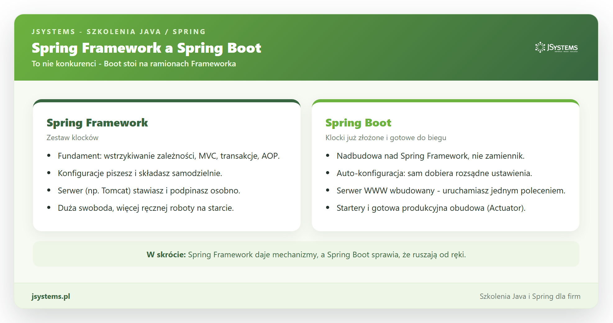 Infografika porównująca Spring Framework i Spring Boot: po lewej zestaw mechanizmów do samodzielnego złożenia, po prawej te same klocki już złożone i gotowe do uruchomienia