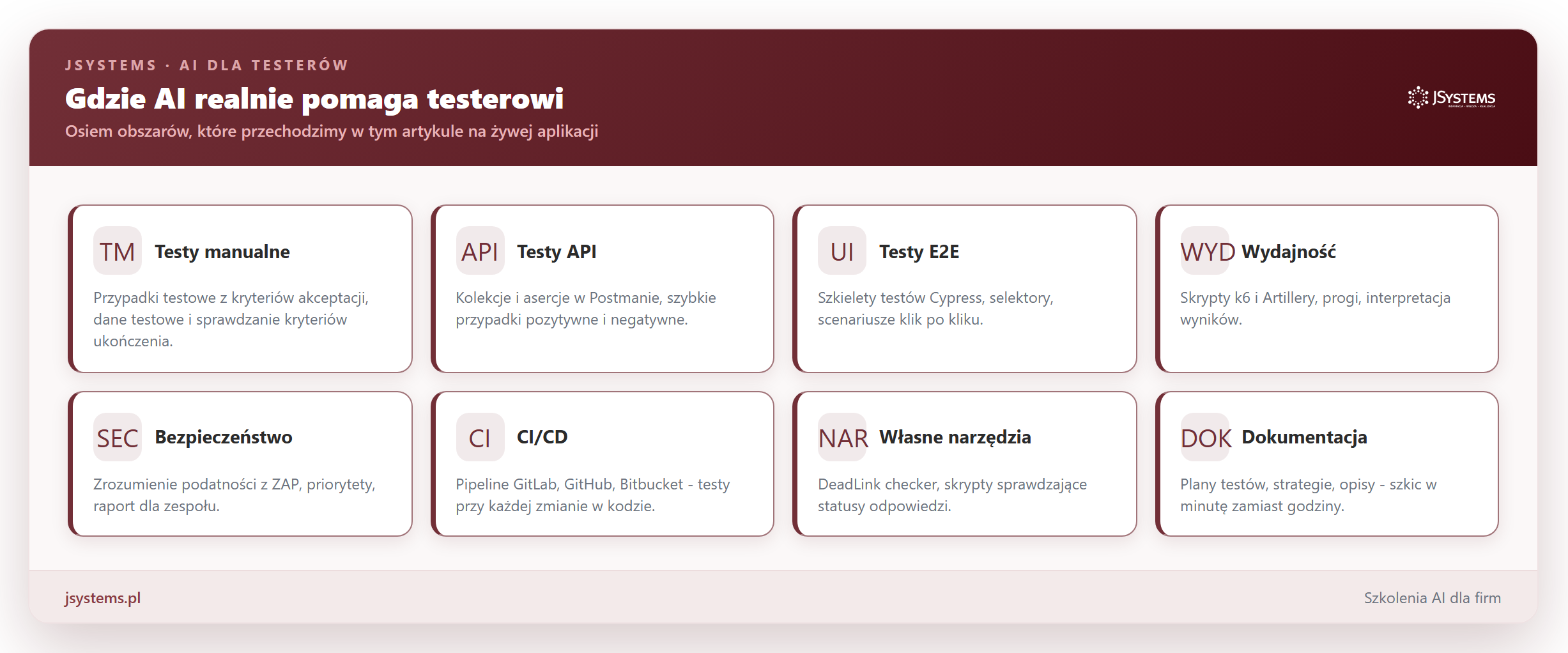 Infografika ośmiu obszarów, w których AI pomaga testerowi: testy manualne, API, E2E, wydajność, bezpieczeństwo, CI/CD, własne narzędzia, dokumentacja