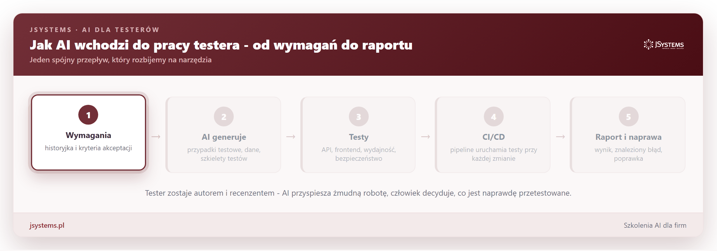 Animowany przepływ pracy testera z AI: od wymagań przez przypadki testowe, testy i CI/CD aż po raport
