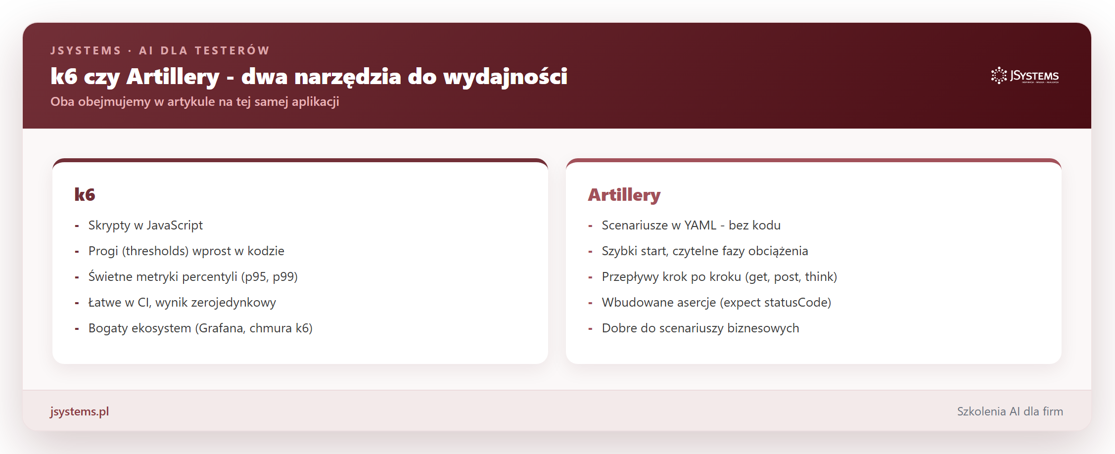 Infografika porównująca k6 i Artillery: k6 to skrypty JavaScript z progami, Artillery to scenariusze YAML bez kodu