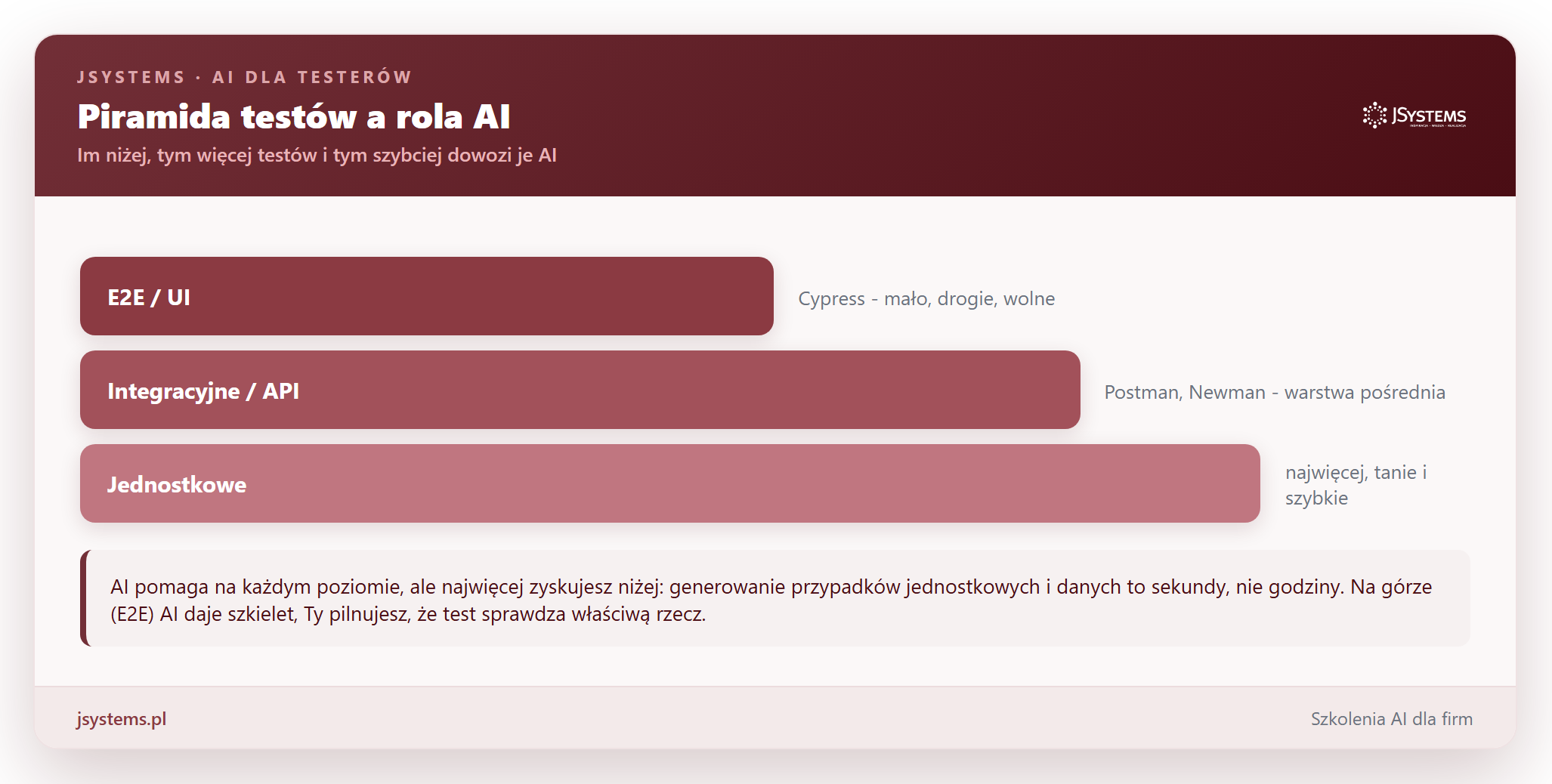 Infografika piramidy testów z rolą AI: u dołu testy jednostkowe, w środku integracyjne i API, u góry E2E - AI wspiera każdy poziom