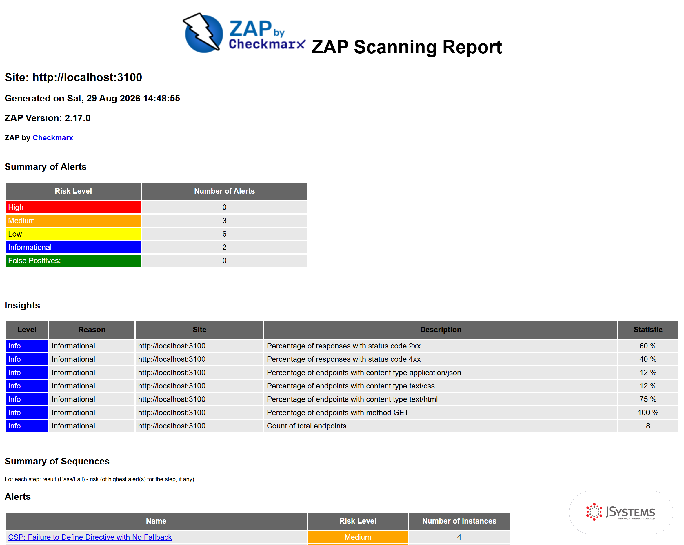 Raport HTML OWASP ZAP z podsumowaniem alertów według poziomu ryzyka: trzy średniego i sześć niskiego ryzyka dla aplikacji Sklepik