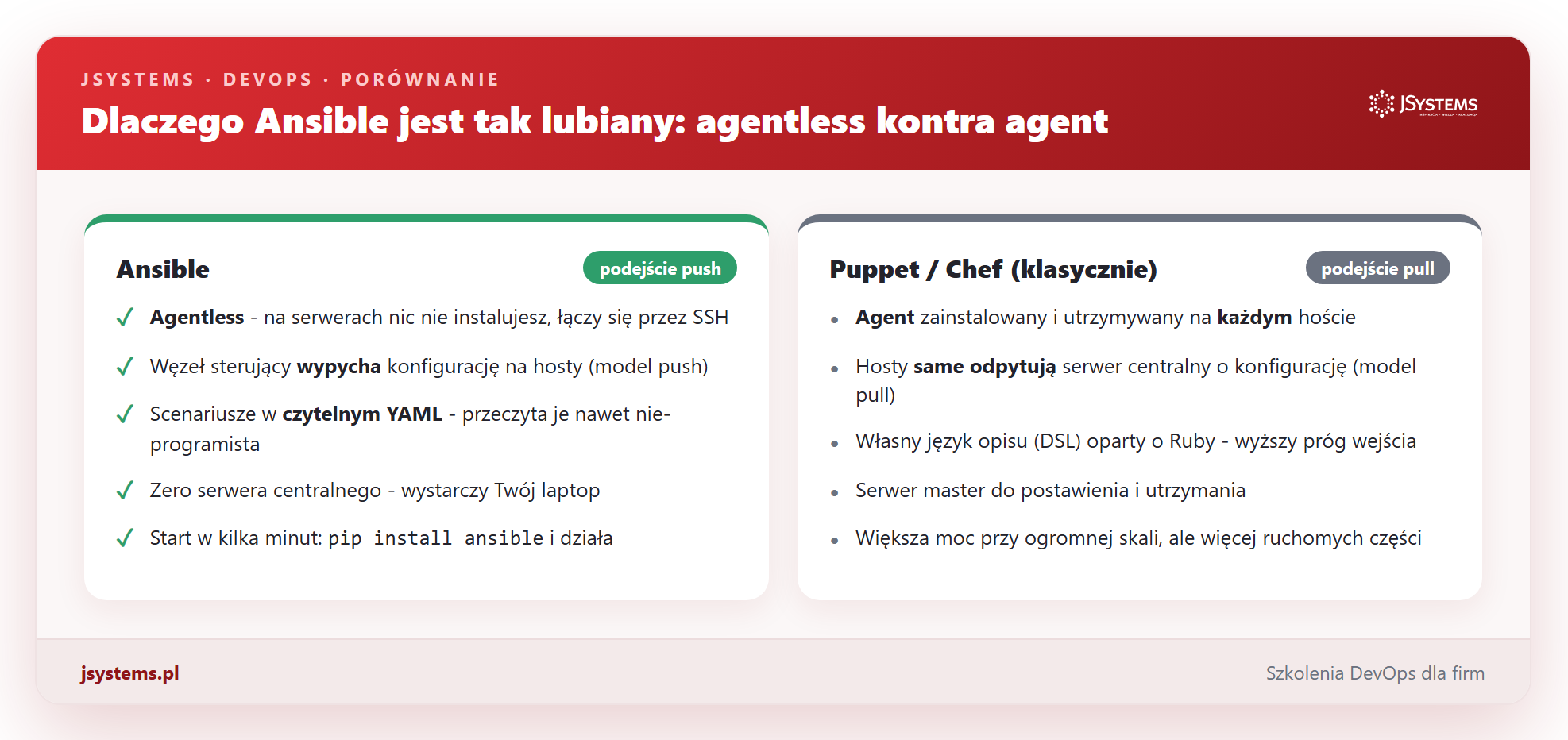 Porównanie Ansible (agentless, model push) z Puppet i Chef (agent na hoście, model pull)