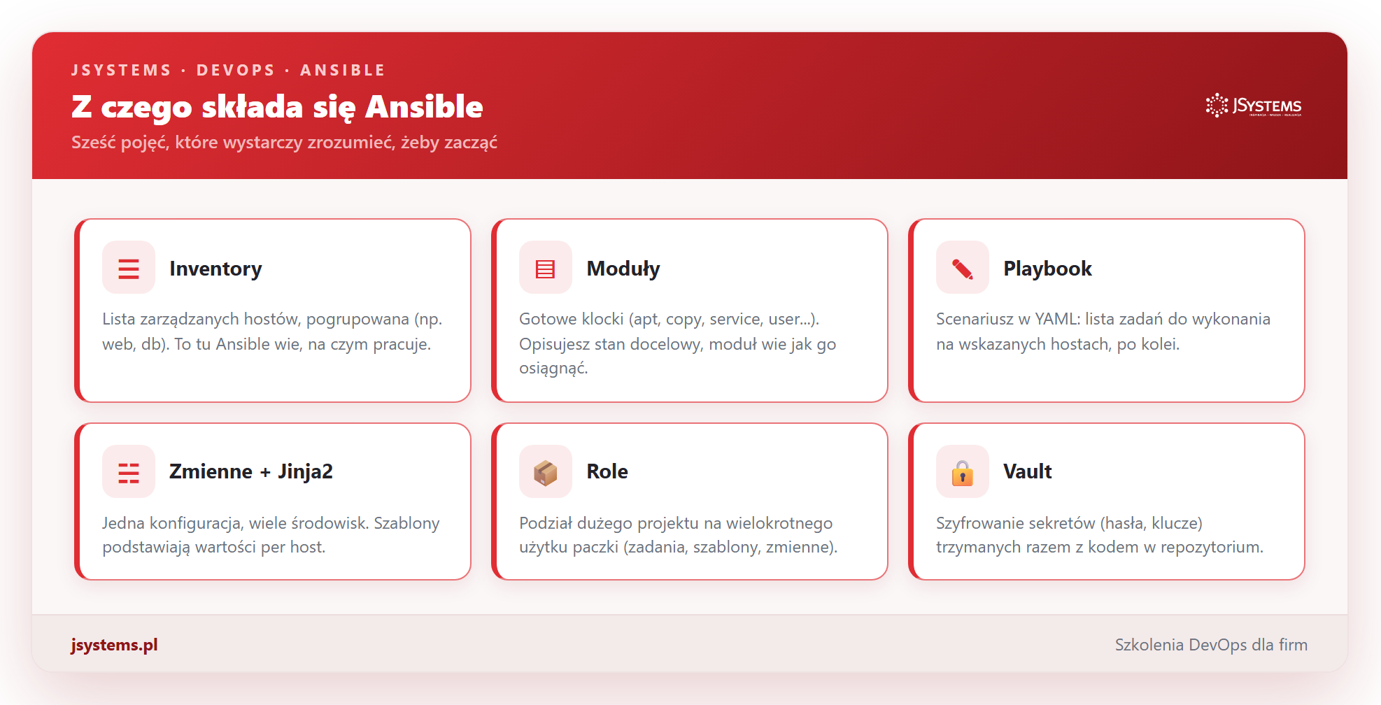 Infografika sześciu elementów Ansible: inventory, moduły, playbook, zmienne i Jinja2, role, Vault