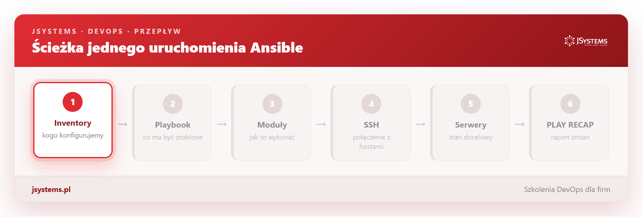 Animacja ścieżki uruchomienia Ansible: inventory, playbook, moduły, SSH, serwery, PLAY RECAP
