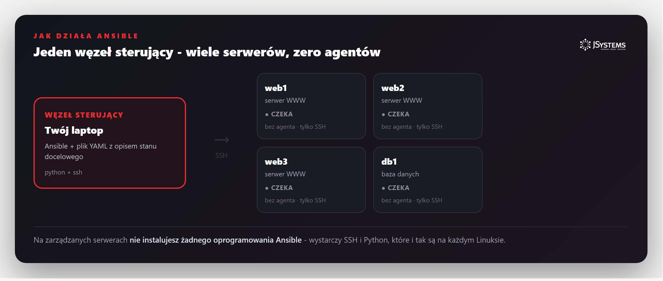 Animacja: Ansible z jednego węzła sterującego konfiguruje wiele serwerów przez SSH, bez agenta