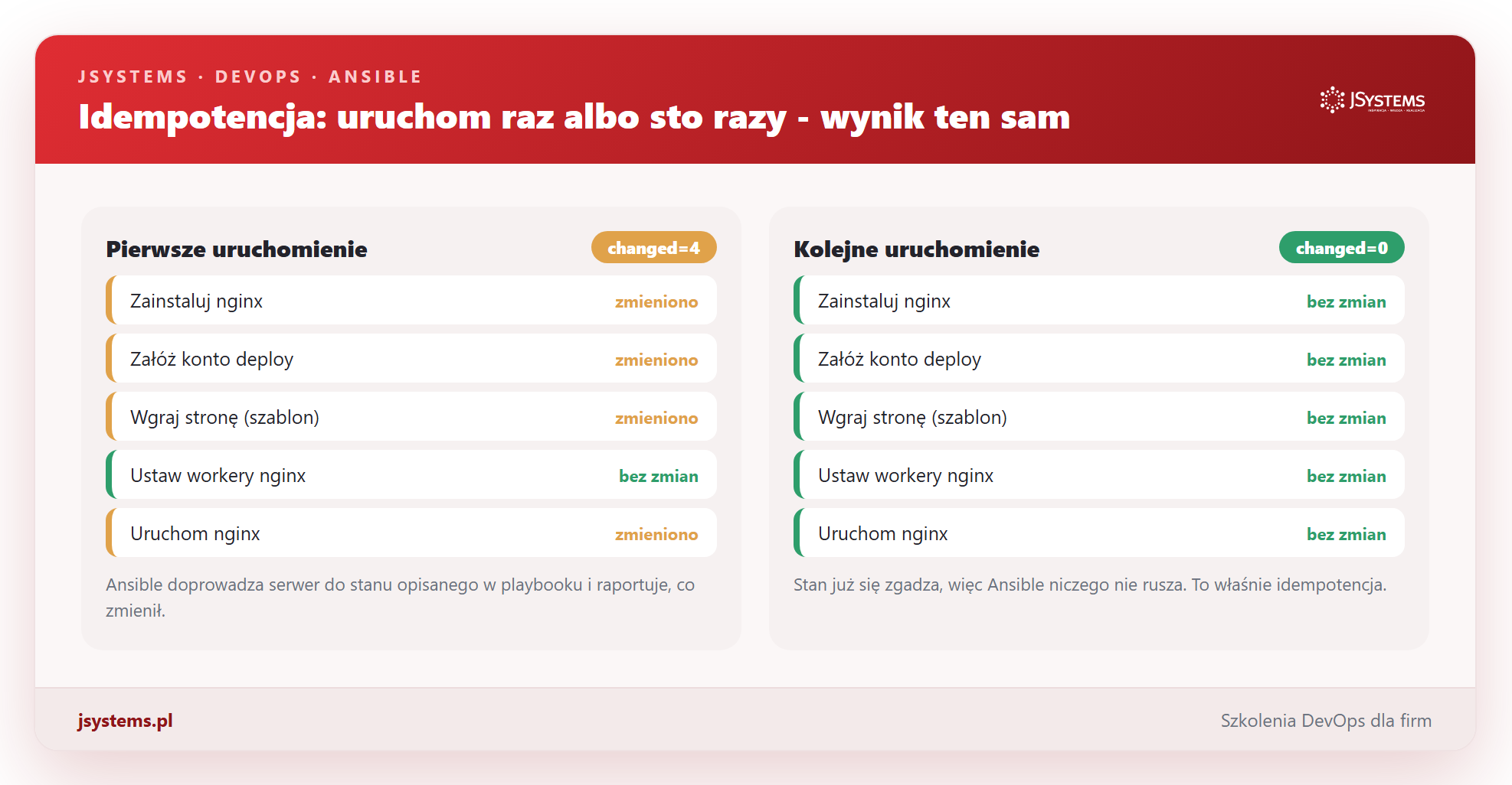 Infografika idempotencji Ansible: pierwsze uruchomienie changed=4, drugie changed=0