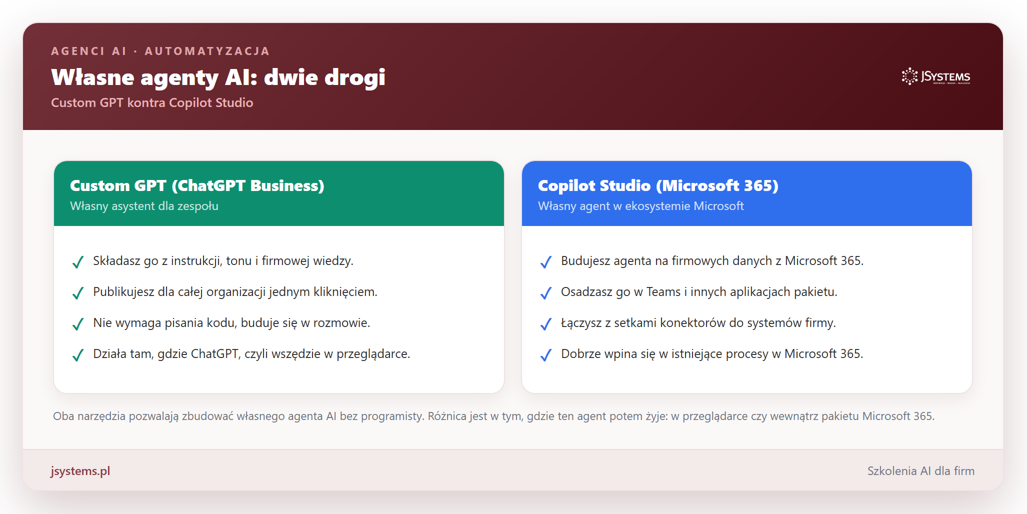 Infografika porównująca budowanie agentów AI: Custom GPT w ChatGPT Business kontra Copilot Studio w Microsoft 365
