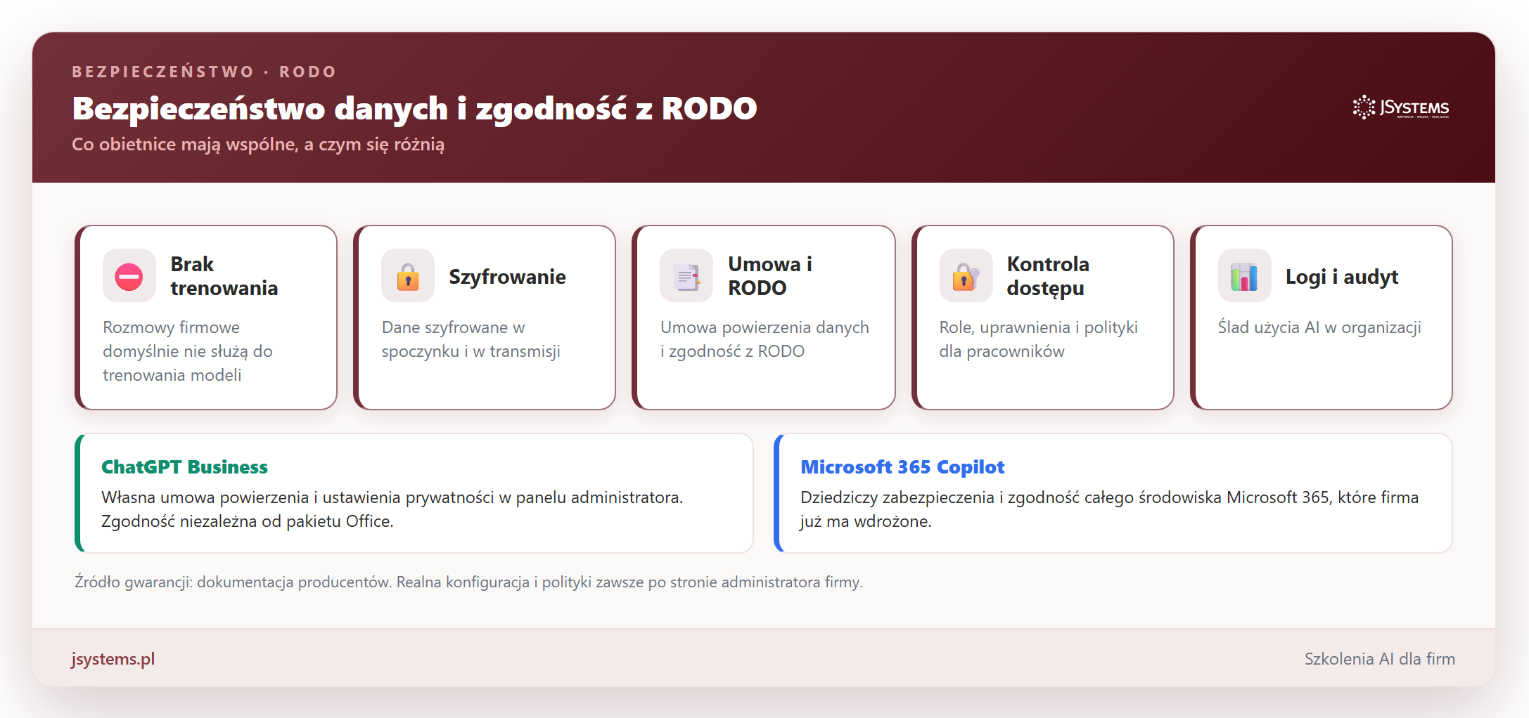 Infografika bezpieczeństwa i zgodności z RODO dla ChatGPT Business i Microsoft 365 Copilot: brak trenowania na danych, szyfrowanie, umowa powierzenia, kontrola dostępu i logi