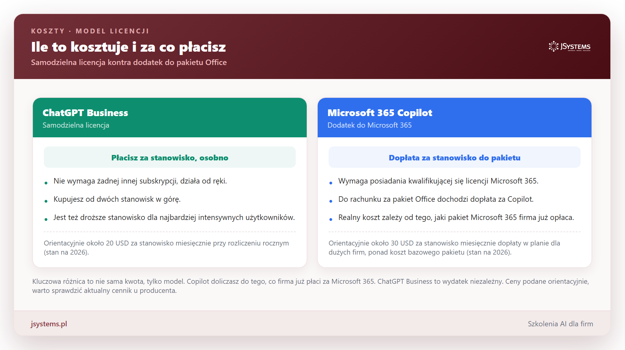 Infografika modelu licencjonowania: ChatGPT Business jako samodzielna licencja za stanowisko kontra Microsoft 365 Copilot jako dodatek do pakietu Office
