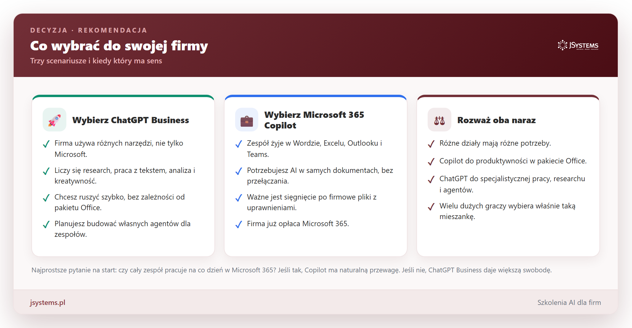 Infografika decyzyjna: kiedy wybrać ChatGPT Business, kiedy Microsoft 365 Copilot, a kiedy warto rozważyć oba narzędzia naraz